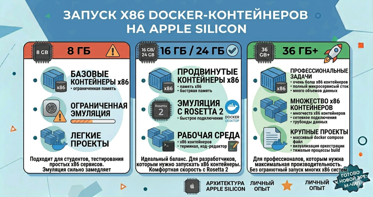 Запуск x86 Docker-контейнеров на Apple Silicon